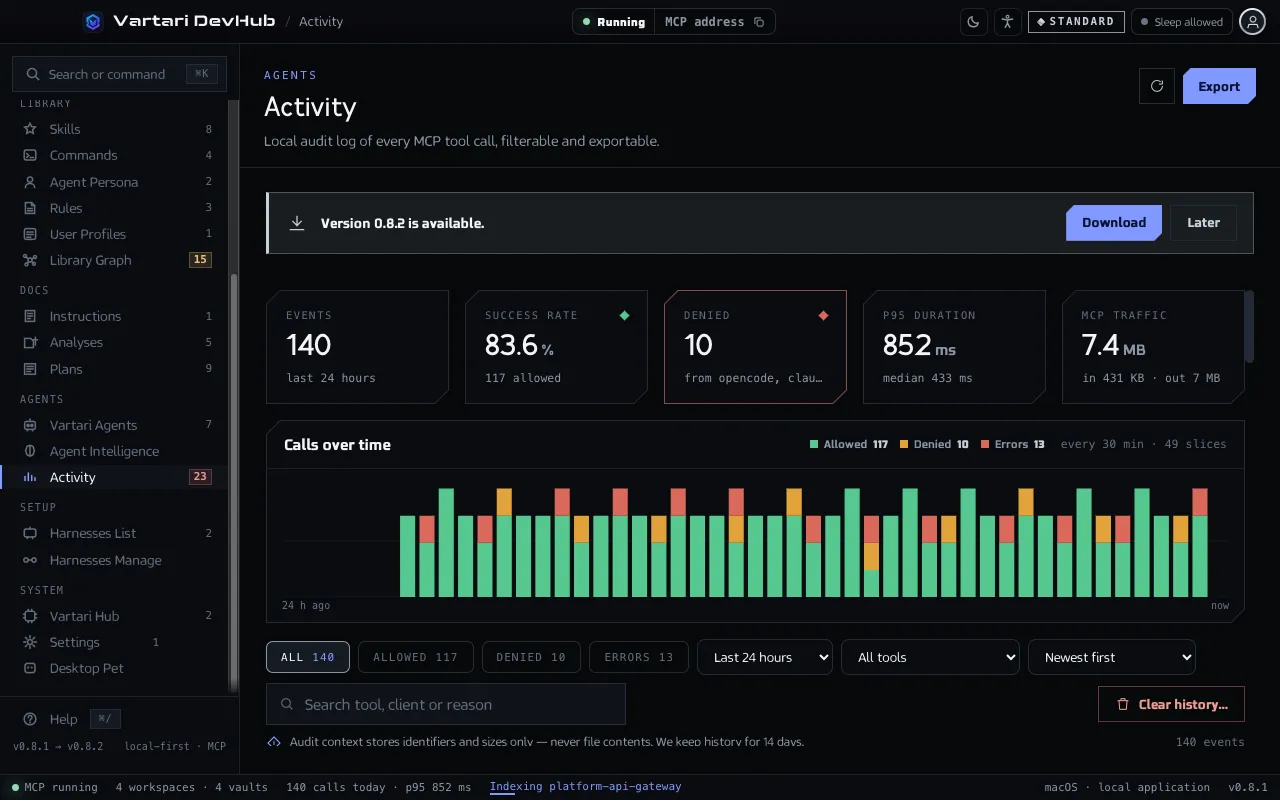 The Activity screen with tiles for events, success rate, denied calls, p95 duration and MCP traffic, a chart of calls over time and a table of calls with their tool, client, result and duration. The sample data shown is made up.