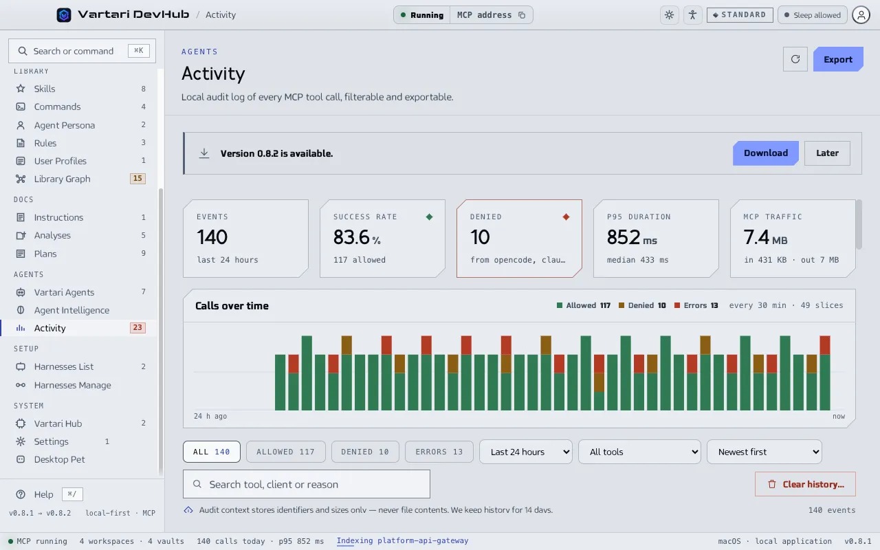 The Activity screen with tiles for events, success rate, denied calls, p95 duration and MCP traffic, a chart of calls over time and a table of calls with their tool, client, result and duration. The sample data shown is made up.