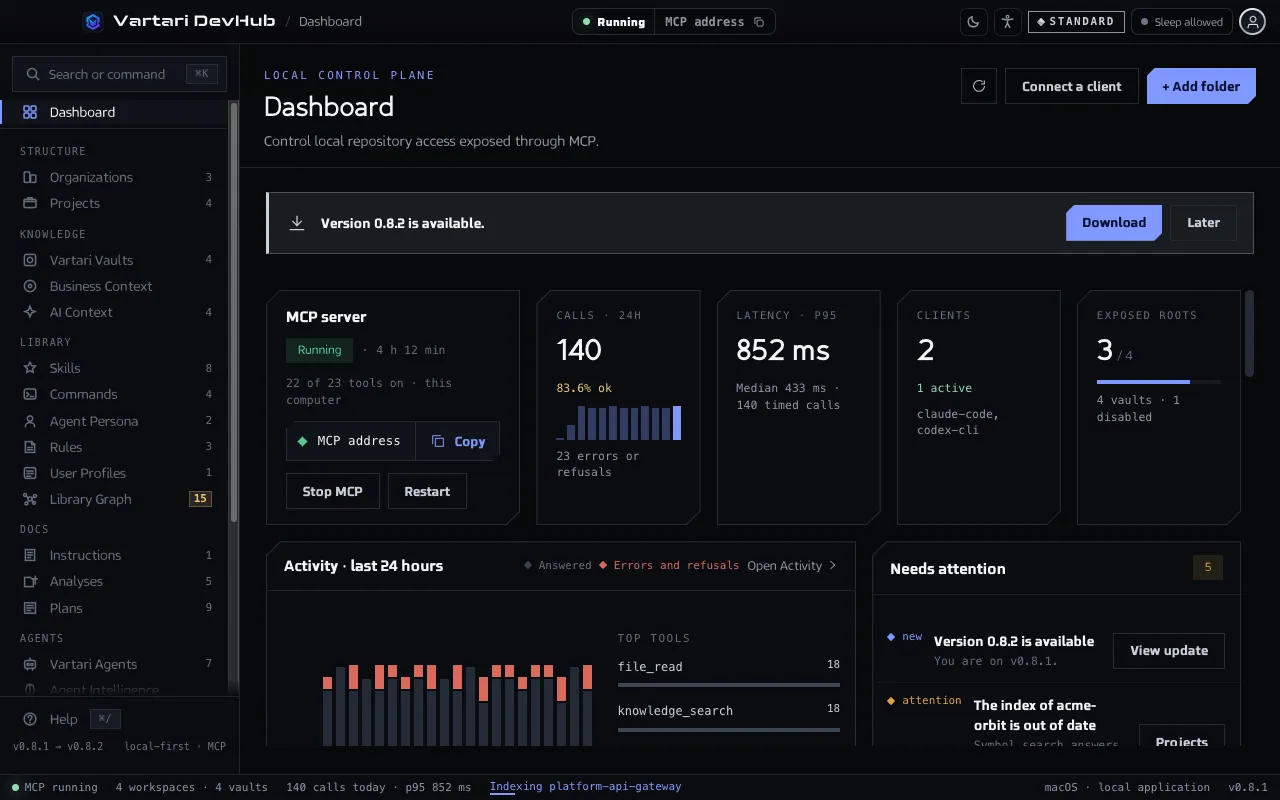 The DevHub Dashboard: the MCP server status, call and client counts, activity over the last 24 hours and the items that need attention. The sample data shown is made up.