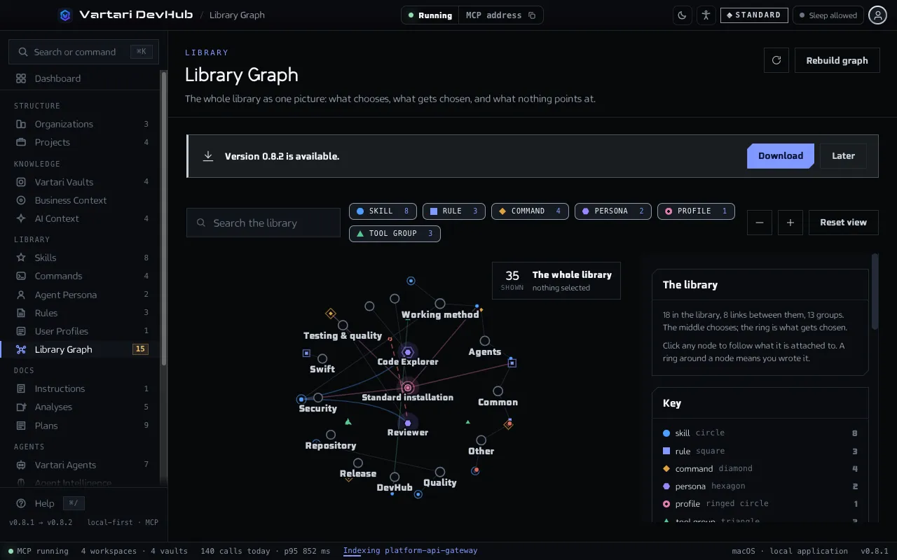 The Library Graph screen with profiles and personas in the middle, skills, rules and commands around them, a key to the shapes and a panel with the gaps. The sample data shown is made up.